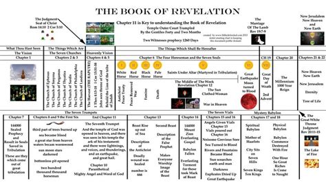 Revelation+Bible+Timeline+Charts | Revelation bible study, Book of revelation bible, Bible timeline