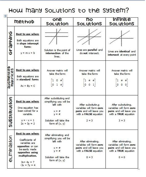 system of equations number of solutions - Google Search | Systems of ...