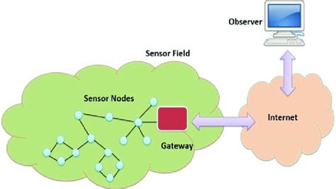 Wireless sensor network architecture | Download Scientific Diagram