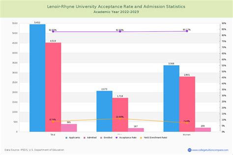 Lenoir-Rhyne Acceptance Rate and SAT/ACT Scores