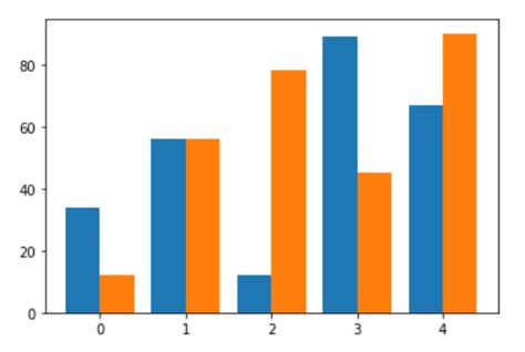 Crie um gráfico de barras agrupadas no Matplotlib – Acervo Lima