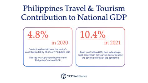 Economy Growth Report: Philippines Ready to Boost Tourism in 2022