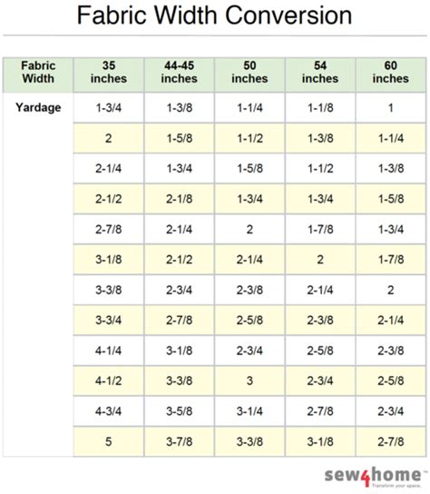 Fabric Width Yardage Conversion Chart | Sew4Home | Fabric, Sewing fabric, Sewing techniques