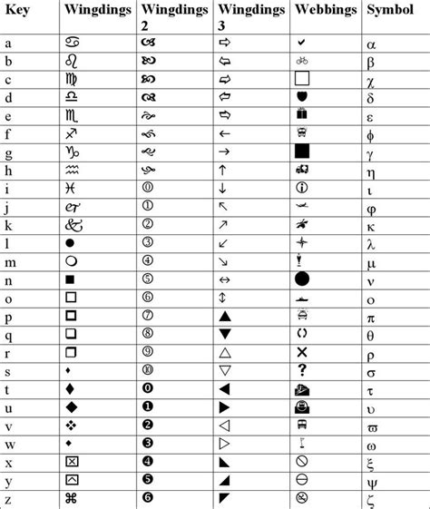 Wingdings Symbol Chart | Good resume examples, Templates, Chart