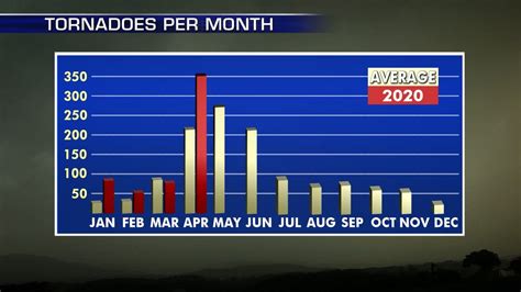 Tornado season deadliest since 2011 after severe weather outbreaks in Tennessee, South | Fox News