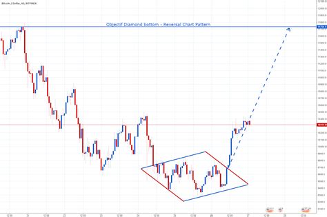 Diamond Bottom - Reversal Chart Pattern for BITFINEX:BTCUSD by YuyuCoyotte — TradingView