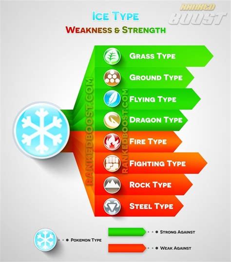 Ice Pokémon weaknesses and strengths | Pokemon weaknesses, Pokemon, Pokemon go types