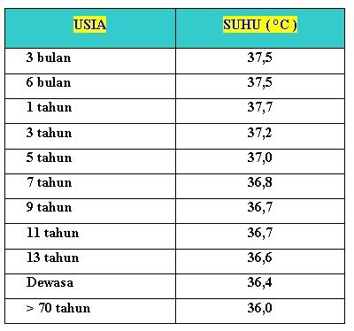 Tabel Suhu Normal