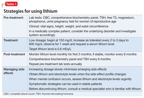 Lithium for bipolar disorder: A re-emerging treatment for mood instability | MDedge Psychiatry