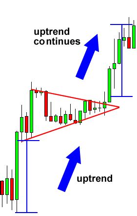 Bullish Pennant – Forex Filli