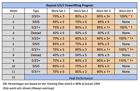 Wendler 5/3/1 Strength and Powerlifting Template | warriorwomen strength