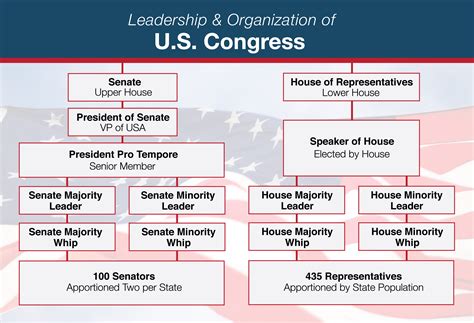 House Of Representatives And Senate