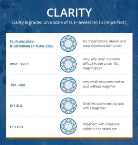 Diamond Clarity Chart - What You Should Know About Clarity