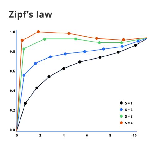 What is Zipf’s law & why is it important | BotPenguin