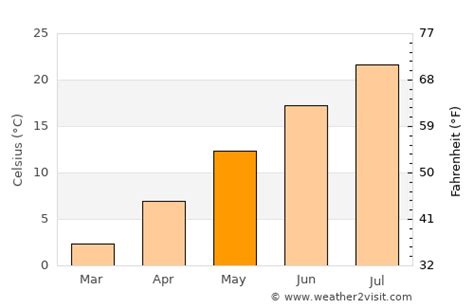 Springville Weather in May 2024 | United States Averages | Weather-2-Visit