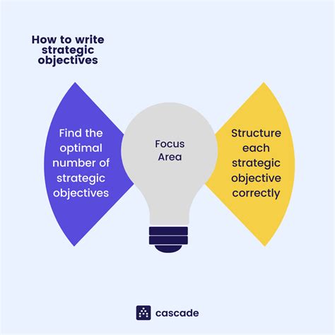 What Are Strategic Objectives? How To Write Them + Examples