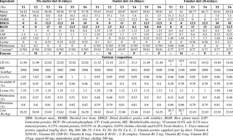 Ingredient and nutrient composition of broiler chicken diets | Download ...