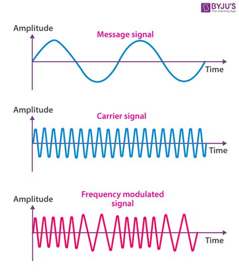 Frequency Modulation - Definition, Equation, Applications, Advantages,