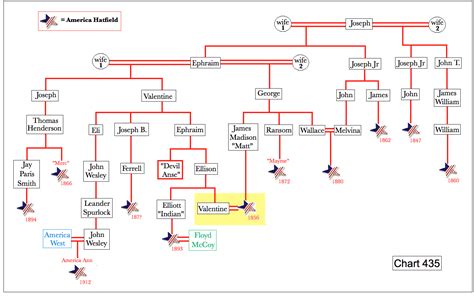 mccoys family tree hatfields and mccoys family tree chart family tree Quotes