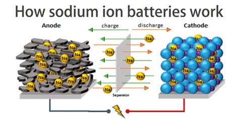 Analysis of the applications of sodium-ion battery energy storage - The Best lithium ion battery ...