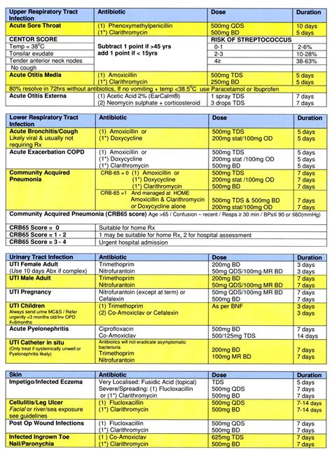 ANTIBIOTIC GUIDELINES