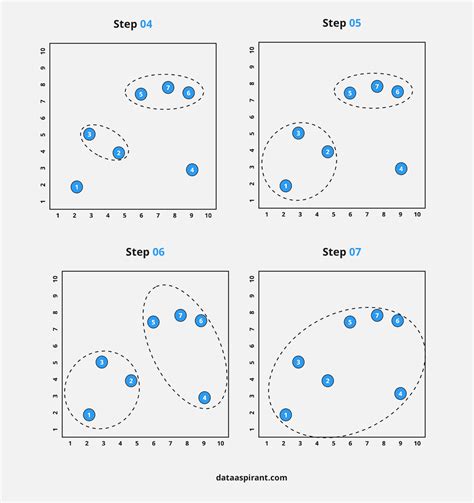 How the Hierarchical Clustering Algorithm Works