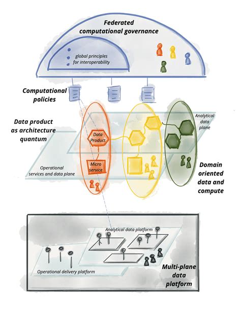 Data Mesh Principles and Logical Architecture Defined