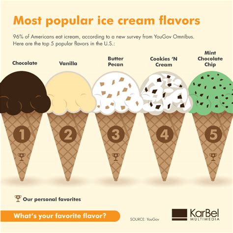 National Ice Cream Day: Top 5 Flavors in the United States