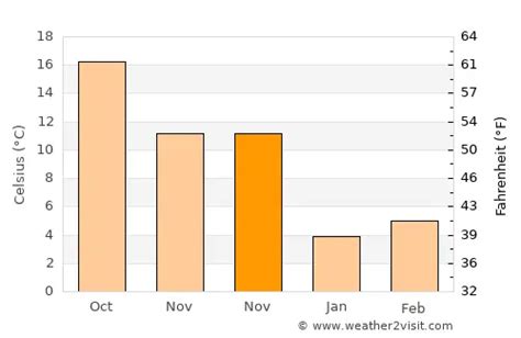 Newport News Weather in November 2024 | United States Averages | Weather-2-Visit