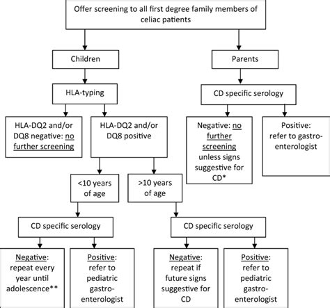 Screening algorithm for family members of (newly) diagnosed celiac... | Download Scientific Diagram