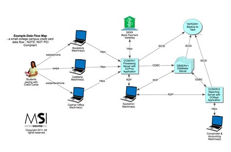 Data Mapping | MSI :: State of Security