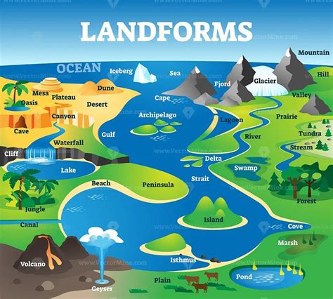 Landforms collection with educational labeled formation examples scenery - VectorMine