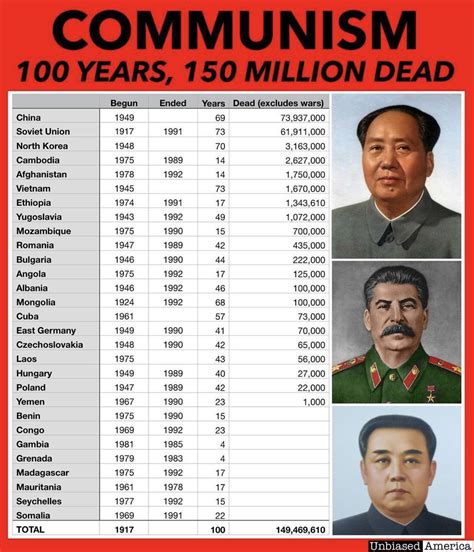 The Death Toll of Communism « The Thinking Housewife