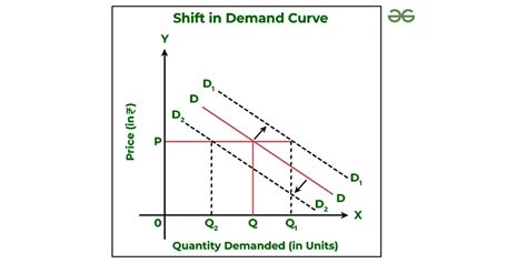 The Digital Insider | Movement along Demand Curve and Shift in Demand Curve