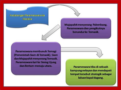 Perjalanan Parameswara Ke Melaka - ReedqoEscobar