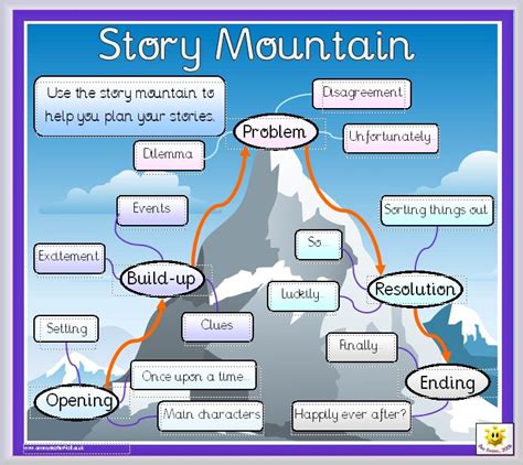 Story Mountain | Creative writing, Writing, Writing activities