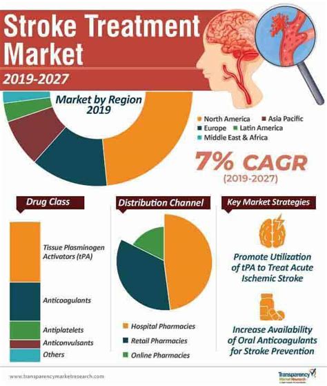 Stroke Treatment Market Insight and Trends 2027 - TMR