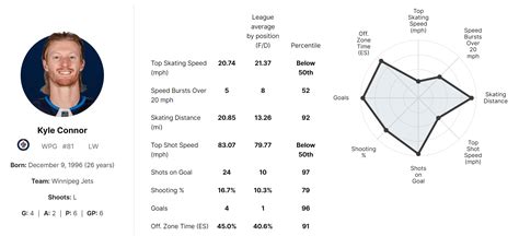 Breaking down Kyle Connor’s goal scoring using the NHL’s new player and ...