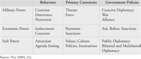 Three types of power. | Download Table