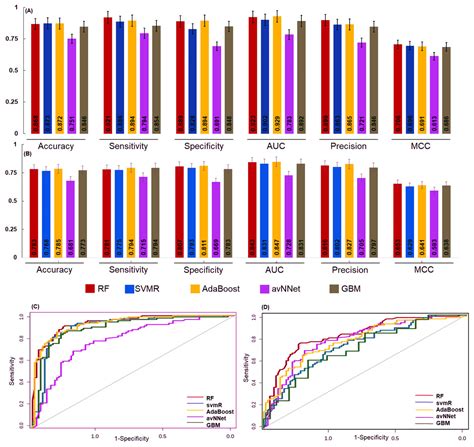 Predictive models for stage and risk classification in head and neck squamous cell carcinoma ...