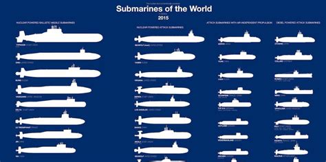 This chart shows every model of military submarine in service around the world | Naval, World ...