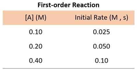 How to Determine the Reaction Order - Chemistry Steps