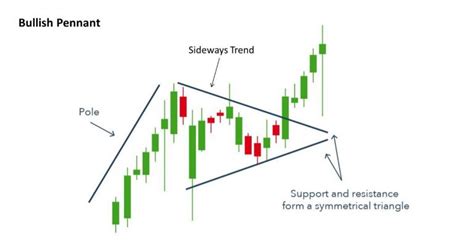 How To Identify and Trade Pennant Patterns? - Phemex Academy