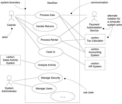 Similarities Between Context Diagram And Use Case Diagram - Vrogue