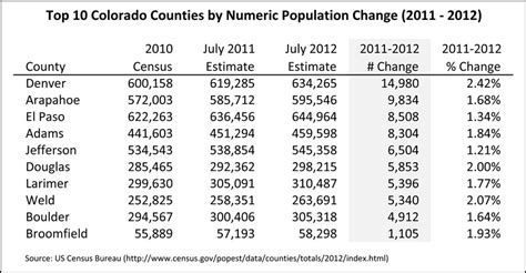 Denver County Remains Population Growth Leader in Colorado ...