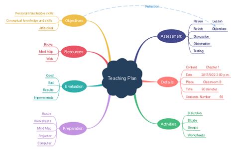 The teaching plan mind map provides operations on making a complete teaching plan is beneficial ...