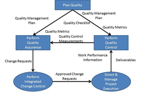 Become a Certified Project Manager: Chapter 78: Big Picture of Quality Management