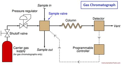 Online Gas Chromatograph Principle - InstrumentationTools