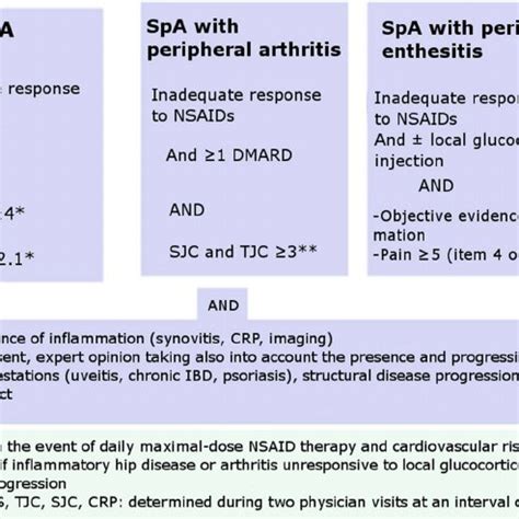 Indications for TNF ␣ antagonist therapy. | Download Scientific Diagram