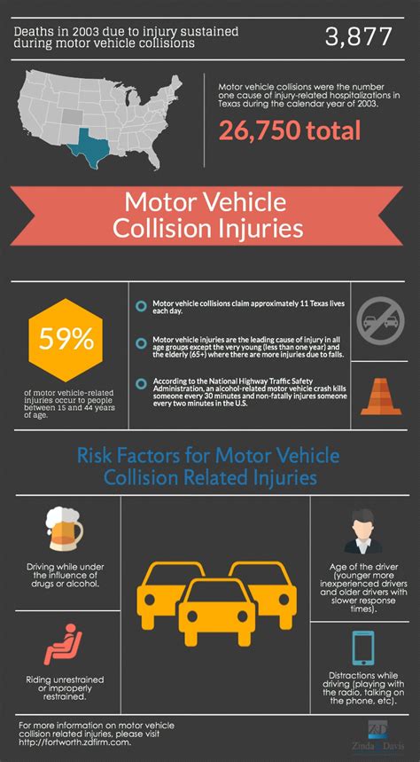 Motor Vehicle Collision Injuries | Visual.ly | Motor car, Injury, Personal injury lawyer